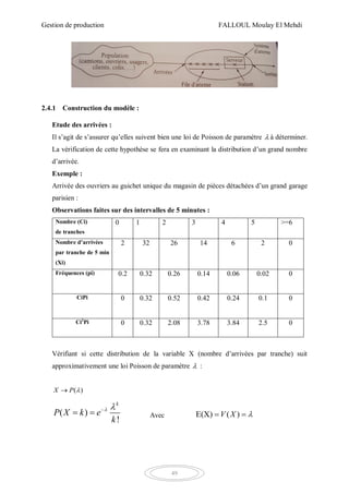 Gestion de production FALLOUL Moulay El Mehdi
49
2.4.1 Construction du modèle :
Etude des arrivées :
Il s’agit de s’assurer qu’elles suivent bien une loi de Poisson de paramètre  à déterminer.
La vérification de cette hypothèse se fera en examinant la distribution d’un grand nombre
d’arrivée.
Exemple :
Arrivée des ouvriers au guichet unique du magasin de pièces détachées d’un grand garage
parisien :
Observations faites sur des intervalles de 5 minutes :
Nombre (Ci)
de tranches
0 1 2 3 4 5 >=6
Nombre d’arrivées
par tranche de 5 min
(Xi)
2 32 26 14 6 2 0
Fréquences (pi) 0.2 0.32 0.26 0.14 0.06 0.02 0
CiPi 0 0.32 0.52 0.42 0.24 0.1 0
Ci2
Pi 0 0.32 2.08 3.78 3.84 2.5 0
Vérifiant si cette distribution de la variable X (nombre d’arrivées par tranche) suit
approximativement une loi Poisson de paramètre  :
( )X P 
( )
!
k
P X k e
k
 
  Avec E(X) ( )V X  
 