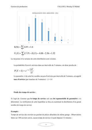 Gestion de production FALLOUL Moulay El Mehdi
50
E(X) 1.6
i
CiPi 
2
( ) ( ) 4.08 2.56 1.52
i
V X Ci Pi E X    
La moyenne et la variance de cette distribution sont voisines.
La probabilité d’avoir k arrivées dans un intervalle de 5 minutes, est donc proche de :
1.6 1.6
( )
!
k
P X k e
k

 
Le paramètre  de cette loi, nombre moyen d’arrivées par intervalle de 5 minutes, est appelé
taux d’arrivée (par tranches de 5 minutes) :  =1.6
Etude des temps de service :
Il s’agit de s’assurer que le temps de service suit une loi exponentielle de paramètre  à
déterminer. La vérification de cette hypothèse se fera en examinant la distribution d’un grand
nombre de temps de service.
Exemple :
Temps de service des ouvriers au guichet de pièces détachées du même garage : Observations
faites sur 100 ouvriers servis, aucun temps de service n’ayant dépassé 12 minutes :
0,2
0,32
0,26
0,14
0,06
0,02
0
0 1 2 3 4 5 6
FRÉQUENCES DES ARRIVÉES (PI)
 