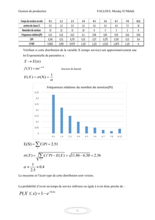 Gestion de production FALLOUL Moulay El Mehdi
51
Vérifiant si cette distribution de la variable X (temps service) suit approximativement une
loi Exponentielle de paramètre α :
( )X E 
( ) X
f X e 
 
 fonction de densité
1
( ) (X)E X 

 
E(X) 2.51
i
CiPi 
2
( ) ( ) 11.86 6.30 2.36
1
0.4
2.5
i
X Ci Pi E X

    
 

La moyenne et l’écart type de cette distribution sont voisins.
La probabilité d’avoir un temps de service inférieur ou égale à x est donc proche de :
0.4
( ) 1 x
P X x e
  
0
0,05
0,1
0,15
0,2
0,25
0,3
0,35
0-1 1-2 2-3 3-4 4-5 5-6 6-7 7-8 8-12
Fréquences relatives du nombre de services(Pi)
 
