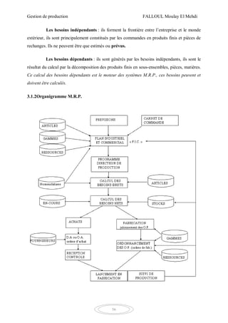 Gestion de production FALLOUL Moulay El Mehdi
56
Les besoins indépendants : ils forment la frontière entre l’entreprise et le monde
extérieur, ils sont principalement constitués par les commandes en produits finis et pièces de
rechanges. Ils ne peuvent être que estimés ou prévus.
Les besoins dépendants : ils sont générés par les besoins indépendants, ils sont le
résultat du calcul par la décomposition des produits finis en sous-ensembles, pièces, matières.
Ce calcul des besoins dépendants est le moteur des systèmes M.R.P., ces besoins peuvent et
doivent être calculés.
3.1.2Organigramme M.R.P.
 