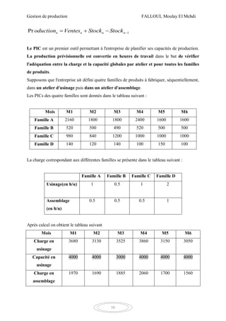 Gestion de production FALLOUL Moulay El Mehdi
58
1Pr n n n noduction Ventes Stock Stock   
Le PIC est un premier outil permettant à l'entreprise de planifier ses capacités de production.
La production prévisionnelle est convertie en heures de travail dans le but de vérifier
l'adéquation entre la charge et la capacité globales par atelier et pour toutes les familles
de produits.
Supposons que l'entreprise ait défini quatre familles de produits à fabriquer, séquentiellement,
dans un atelier d'usinage puis dans un atelier d'assemblage.
Les PICs des quatre familles sont donnés dans le tableau suivant :
Mois M1 M2 M3 M4 M5 M6
Famille A 2160 1800 1800 2400 1600 1600
Famille B 520 500 490 520 500 500
Famille C 980 840 1200 1000 1000 1000
Famille D 140 120 140 100 150 100
La charge correspondant aux différentes familles se présente dans le tableau suivant :
Famille A Famille B Famille C Famille D
Usinage(en h/u) 1 0.5 1 2
Assemblage
(en h/u)
0.5 0.5 0.5 1
Après calcul on obtient le tableau suivant
Mois M1 M2 M3 M4 M5 M6
Charge en
usinage
3680 3130 3525 3860 3150 3050
Capacité en
usinage
4000 4000 3000 4000 4000 4000
Charge en
assemblage
1970 1690 1885 2060 1700 1560
 