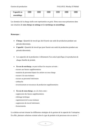 Gestion de production FALLOUL Moulay El Mehdi
59
Capacité en
assemblage
1800 1800 1800 1350 1800 1800
Les données de la charge réelle sont représentées en grisé. Donc nous nous présentons dans
une situation de sous charge en usinage et de surcharge en assemblage.
Remarque :
 Charge : Quantité de travail que doit fournir une unité de production pendant une
période déterminée.
 Capacité : Quantité de travail que peut fournir une unité de production pendant une
période déterminée.
 Les capacités de la production s’obtiennent d’un calcul spécifique à la production de
chaque famille de produit.
 En cas de surcharge, on peut utiliser les moyens suivants :
- recours aux heures supplémentaires
- mutation de personnel depuis les ateliers en sous-charge
- recours à la sous-traitance
- recours au personnel intérimaire
- embauche
- investissement en ressources de production supplémentaires
 En cas de sous-charge, on a le choix entre :
- suppression des heures supplémentaires
- chômage technique
- rapatriement de la sous-traitance
- suppression du travail intérimaire
- licenciements.
Le schéma suivant résume les différentes stratégies de la gestion de la capacité de l’entreprise.
En effet, plusieurs solutions existent selon le type de produit et de processus mis en œuvre :
 