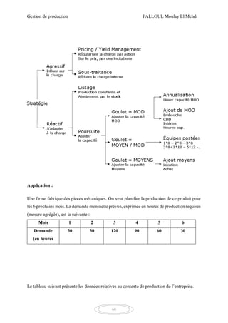 Gestion de production FALLOUL Moulay El Mehdi
60
Application :
Une firme fabrique des pièces mécaniques. On veut planifier la production de ce produit pour
les 6 prochains mois. La demande mensuelle prévue, exprimée en heures de production requises
(mesure agrégée), est la suivante :
Mois 1 2 3 4 5 6
Demande
(en heures
30 30 120 90 60 30
Le tableau suivant présente les données relatives au contexte de production de l’entreprise.
 