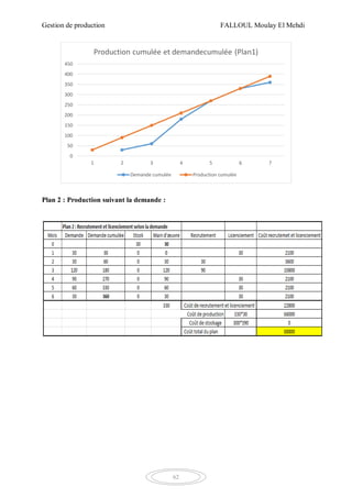 Gestion de production FALLOUL Moulay El Mehdi
62
Plan 2 : Production suivant la demande :
0
50
100
150
200
250
300
350
400
450
1 2 3 4 5 6 7
Production cumulée et demandecumulée (Plan1)
Demande cumulée Production cumulée
 