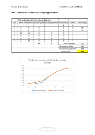 Gestion de production FALLOUL Moulay El Mehdi
63
Plan 3 : Production constante avec temps supplémentaire
0
50
100
150
200
250
300
350
400
1 2 3 4 5 6 7
Production cumulée et demande cumulée
(Plan2)
Demande cumulée Production cumulée
 