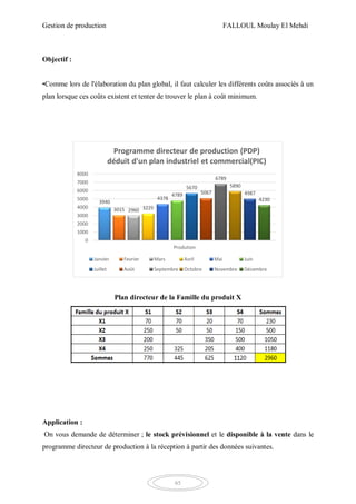 Gestion de production FALLOUL Moulay El Mehdi
65
Objectif :
•Comme lors de l'élaboration du plan global, il faut calculer les différents coûts associés à un
plan lorsque ces coûts existent et tenter de trouver le plan à coût minimum.
Plan directeur de la Famille du produit X
Application :
On vous demande de déterminer ; le stock prévisionnel et le disponible à la vente dans le
programme directeur de production à la réception à partir des données suivantes.
3940
3015 2960 3225
4378
4789
5670
5067
6789
5890
4987
4230
0
1000
2000
3000
4000
5000
6000
7000
8000
Prodution
Programme directeur de production (PDP)
déduit d'un plan industriel et commercial(PIC)
Janvier Fevrier Mars Avril Mai Juin
Juillet Août Septembre Octobre Novembre Décembre
 