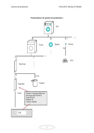 Gestion de production FALLOUL Moulay El Mehdi
72
Nomenclature de gestion de production :
 