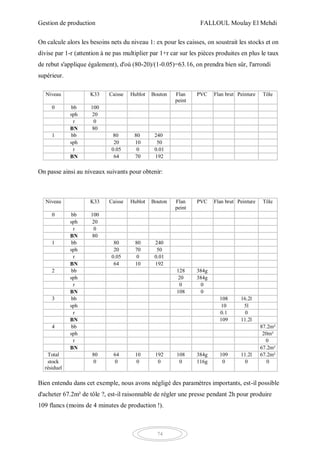 Gestion de production FALLOUL Moulay El Mehdi
74
On calcule alors les besoins nets du niveau 1: ex pour les caisses, on soustrait les stocks et on
divise par 1-r (attention à ne pas multiplier par 1+r car sur les pièces produites en plus le taux
de rebut s'applique également), d'où (80-20)/(1-0.05)=63.16, on prendra bien sûr, l'arrondi
supérieur.
Niveau K33 Caisse Hublot Bouton Flan
peint
PVC Flan brut Peinture Tôle
0 bb 100
sph 20
r 0
BN 80
1 bb 80 80 240
sph 20 10 50
r 0.05 0 0.01
BN 64 70 192
On passe ainsi au niveaux suivants pour obtenir:
Niveau K33 Caisse Hublot Bouton Flan
peint
PVC Flan brut Peinture Tôle
0 bb 100
sph 20
r 0
BN 80
1 bb 80 80 240
sph 20 70 50
r 0.05 0 0.01
BN 64 10 192
2 bb 128 384g
sph 20 384g
r 0 0
BN 108 0
3 bb 108 16.2l
sph 10 5l
r 0.1 0
BN 109 11.2l
4 bb 87.2m²
sph 20m²
r 0
BN 67.2m²
Total 80 64 10 192 108 384g 109 11.2l 67.2m²
stock
résiduel
0 0 0 0 0 116g 0 0 0
Bien entendu dans cet exemple, nous avons négligé des paramètres importants, est-il possible
d'acheter 67.2m² de tôle ?, est-il raisonnable de régler une presse pendant 2h pour produire
109 flancs (moins de 4 minutes de production !).
 