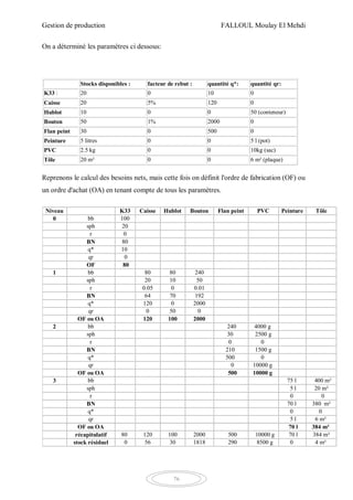 Gestion de production FALLOUL Moulay El Mehdi
76
On a déterminé les paramètres ci dessous:
Stocks disponibles : facteur de rebut : quantité q*: quantité qr:
K33 : 20 0 10 0
Caisse 20 5% 120 0
Hublot 10 0 0 50 (conteneur)
Bouton 50 1% 2000 0
Flan peint 30 0 500 0
Peinture 5 litres 0 0 5 l (pot)
PVC 2.5 kg 0 0 10kg (sac)
Tôle 20 m² 0 0 6 m² (plaque)
Reprenons le calcul des besoins nets, mais cette fois on définit l'ordre de fabrication (OF) ou
un ordre d'achat (OA) en tenant compte de tous les paramètres.
Niveau K33 Caisse Hublot Bouton Flan peint PVC Peinture Tôle
0 bb 100
sph 20
r 0
BN 80
q* 10
qr 0
OF 80
1 bb 80 80 240
sph 20 10 50
r 0.05 0 0.01
BN 64 70 192
q* 120 0 2000
qr 0 50 0
OF ou OA 120 100 2000
2 bb 240 4000 g
sph 30 2500 g
r 0 0
BN 210 1500 g
q* 500 0
qr 0 10000 g
OF ou OA 500 10000 g
3 bb 75 l 400 m²
sph 5 l 20 m²
r 0 0
BN 70 l 380 m²
q* 0 0
qr 5 l 6 m²
OF ou OA 70 l 384 m²
récapitulatif 80 120 100 2000 500 10000 g 70 l 384 m²
stock résiduel 0 56 30 1818 290 8500 g 0 4 m²
 