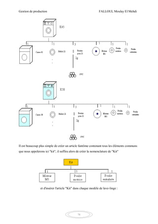Gestion de production FALLOUL Moulay El Mehdi
78
Il est beaucoup plus simple de créer un article fantôme contenant tous les éléments communs
que nous appelerons ici "kit", il suffira alors de créer la nomenclature de "Kit"
et d'insérer l'article "Kit" dans chaque modèle de lave-linge :
 