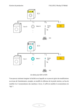 Gestion de production FALLOUL Moulay El Mehdi
79
de même pour K45 et K58.
Vous pouvez aisément imaginer la facilité avec laquelle on va pouvoir gérer des modifications
au niveau de l'entraînement, exemple, on modifie la référence de la poulie motrice, au lieu de
modifier les 4 nomenclatures des machines à laver, il suffit de modifier la nomenclature de
"Kit" !
 