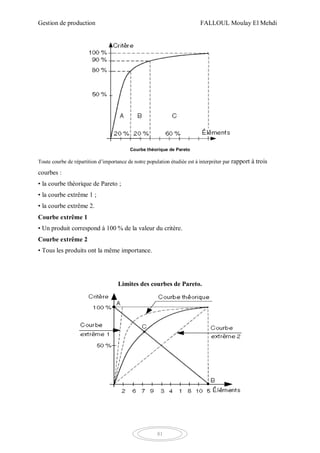 Gestion de production FALLOUL Moulay El Mehdi
81
Courbe théorique de Pareto
Toute courbe de répartition d’importance de notre population étudiée est à interpréter par rapport à trois
courbes :
• la courbe théorique de Pareto ;
• la courbe extrême 1 ;
• la courbe extrême 2.
Courbe extrême 1
• Un produit correspond à 100 % de la valeur du critère.
Courbe extrême 2
• Tous les produits ont la même importance.
Limites des courbes de Pareto.
 