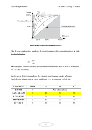 Gestion de production FALLOUL Moulay El Mehdi
82
Zones de détermination des classes d’importance.
Afin de pouvoir déterminer les classes de répartition des produits, nous déterminons le ratio
de discrimination :
CB
RD
AB

RD correspond (intersection entre qui correspond à la valeur lue pour le point d’intersection C
sur l’axe des ordonnées)
Les bornes de définition des classes des éléments sont fixées de manière arbitraire.
Généralement, chaque tranche est un multiple de 10 et la somme est égale à 100.
Valeur de RD Zones A B C
RD<0.65 5 Non interprétable
0.65<=RD<0.75 4 20 30 50
0.75<=RD<85 3 20 20 60
0.85<=RD<0.9 2 10 20 70
0.9<=RD<1 1 10 10 80
 