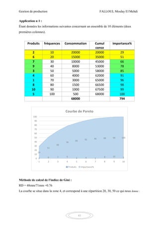 Gestion de production FALLOUL Moulay El Mehdi
83
Application n 1 :
Étant données les informations suivantes concernant un ensemble de 10 éléments (deux
premières colonnes).
Produits fréquences Consommation Cumul
conso
Importance%
2 10 20000 20000 29
6 20 15000 35000 51
7 30 10000 45000 66
9 40 8000 53000 78
3 50 5000 58000 85
4 60 4000 62000 91
1 70 3000 65000 96
8 80 1500 66500 98
10 90 1000 67500 99
5 100 500 68000 100
68000 794
Méthode de calcul de l’indice de Gini :
RD = 48mm/71mm =0.76
La courbe se situe dans la zone 4, et correspond à une répartition 20, 30, 50 ce qui nous donne :
2 6 7 9
3 4 1
8 10 5
29
51
66
78
85
91 96 98 99 100
0
10
20
30
40
50
60
70
80
90
100
1 2 3 4 5 6 7 8 9 10
Courbe de Pareto
Produits Importance%
 