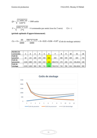 Gestion de production FALLOUL Moulay El Mehdi
88
2*6000*60
0.09*8
Qe  = 1000 unités
6000*8*0.09
2*6
N  = 6 commandes par année (tous les 2 mois) 12/6 = 2
(période optimale d’approvisionnement)
60 500*8*0.09
8 8 0.01 0.06 8.07
6000 6000
Cu        (Coût de stockage unitaire)
0
500
1000
1500
2000
2500
1 2 3 4 5 6 7 8 9 10 11 12
Coûts de stockage
Coût de passation Coût de possession Coût destockage
Nombre de
commandes 1 2 3 4 5 6 7 8 9 10 11 12
Coût de
passation 60 120 180 240 300 360 420 480 540 600 660 720
Coût de
possession 2160 1080 720 540 432 360 308,5714 270 240 216 196,3636 180
Coût de
stockage 2220 1200 900 780 732 720 728,5714 750 780 816 856,3636 900
 