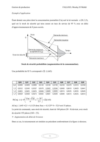 Gestion de production FALLOUL Moulay El Mehdi
95
Exemple d’application
Étant donnée une pièce dont la consommation journalière Cmj suit la loi normale c (20; 2,5),
quel est le stock de sécurité qui nous assure un taux de service de 95 % avec un délai
d’approvisionnement de 8 jours ouvrés.
Stock de sécurité probabiliste (augmentation de la consommation).
Une probabilité de 95 % correspond à  (1,645)
20
P(Cmj t) =P (1.65)
2.5
Cmj Cmj t

  
    
 
∆Cmj ≤1,645 2,5 4,1125 donc Ssec 4,1125* 8 32,9 soit 33 pièces.
Le point de commande, sans stock de sécurité, étant de 160 pièces (20 8) devient, avec stock
de sécurité 193 pièces (160 33).
➤ Augmentation du délai de livraison
Dans ce cas, le raisonnement est similaire au précédent conformément à la figure ci-dessous.
 