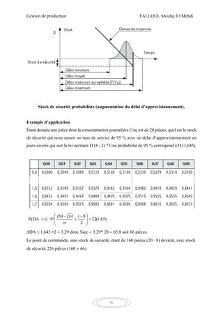 Gestion de production FALLOUL Moulay El Mehdi
96
Stock de sécurité probabiliste (augmentation du délai d’approvisionnement).
Exemple d’application
Étant donnée une pièce dont la consommation journalière Cmj est de 20 pièces, quel est le stock
de sécurité qui nous assure un taux de service de 95 % avec un délai d’approvisionnement en
jours ouvrés qui suit la loi normale D (8 ; 2) ? Une probabilité de 95 % correspond à Π (1,645).
8
P(DA t) =P (1.65)
2
DA DA t

  
    
 
∆DA ≤1,645 2 3.29 donc Ssec 3.29* 20 65.8 soit 66 pièces.
Le point de commande, sans stock de sécurité, étant de 160 pièces (20 8) devient, avec stock
de sécurité 226 pièces (160 66).
 