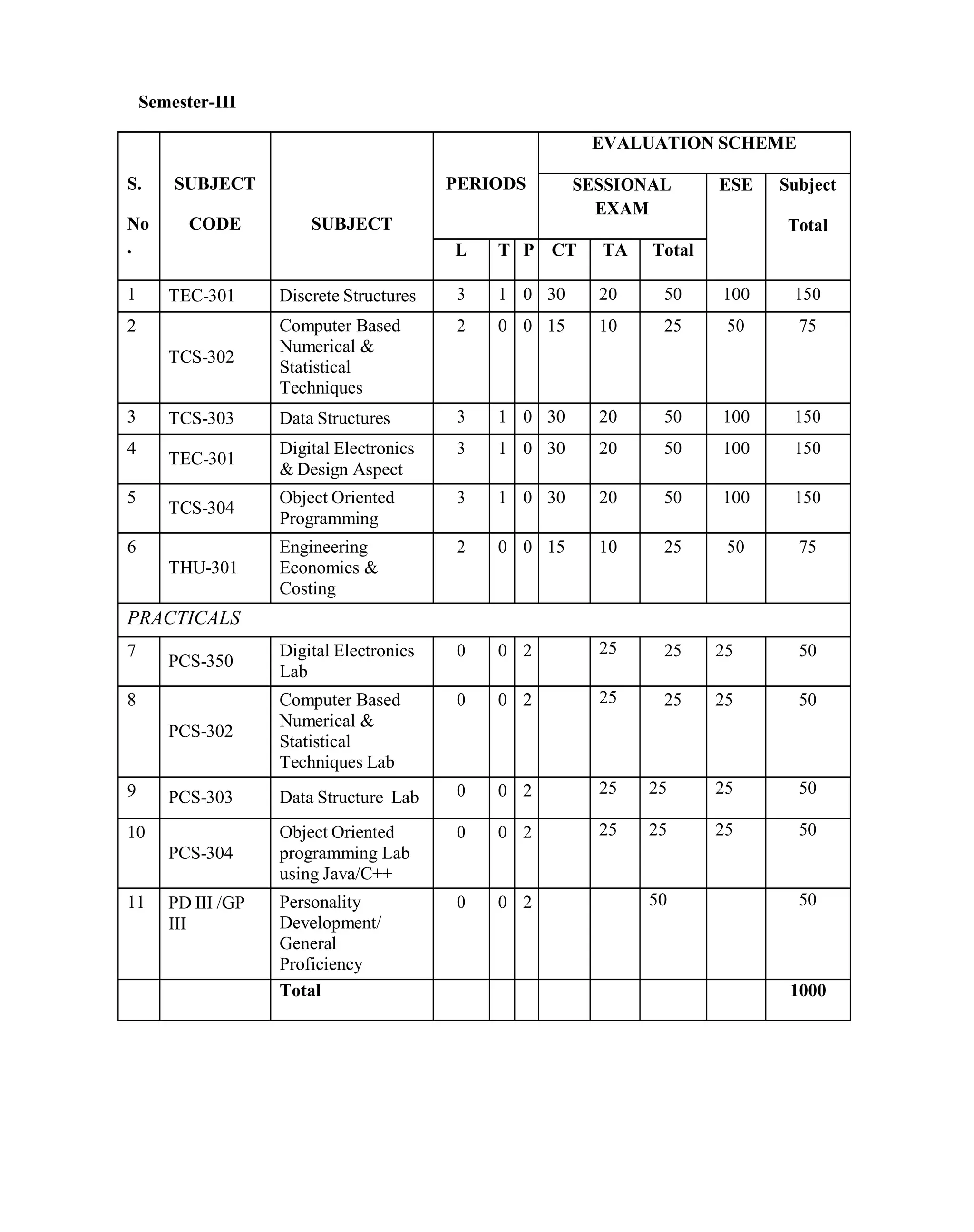 UTU Syllabus for CSE & IT 2nd year
