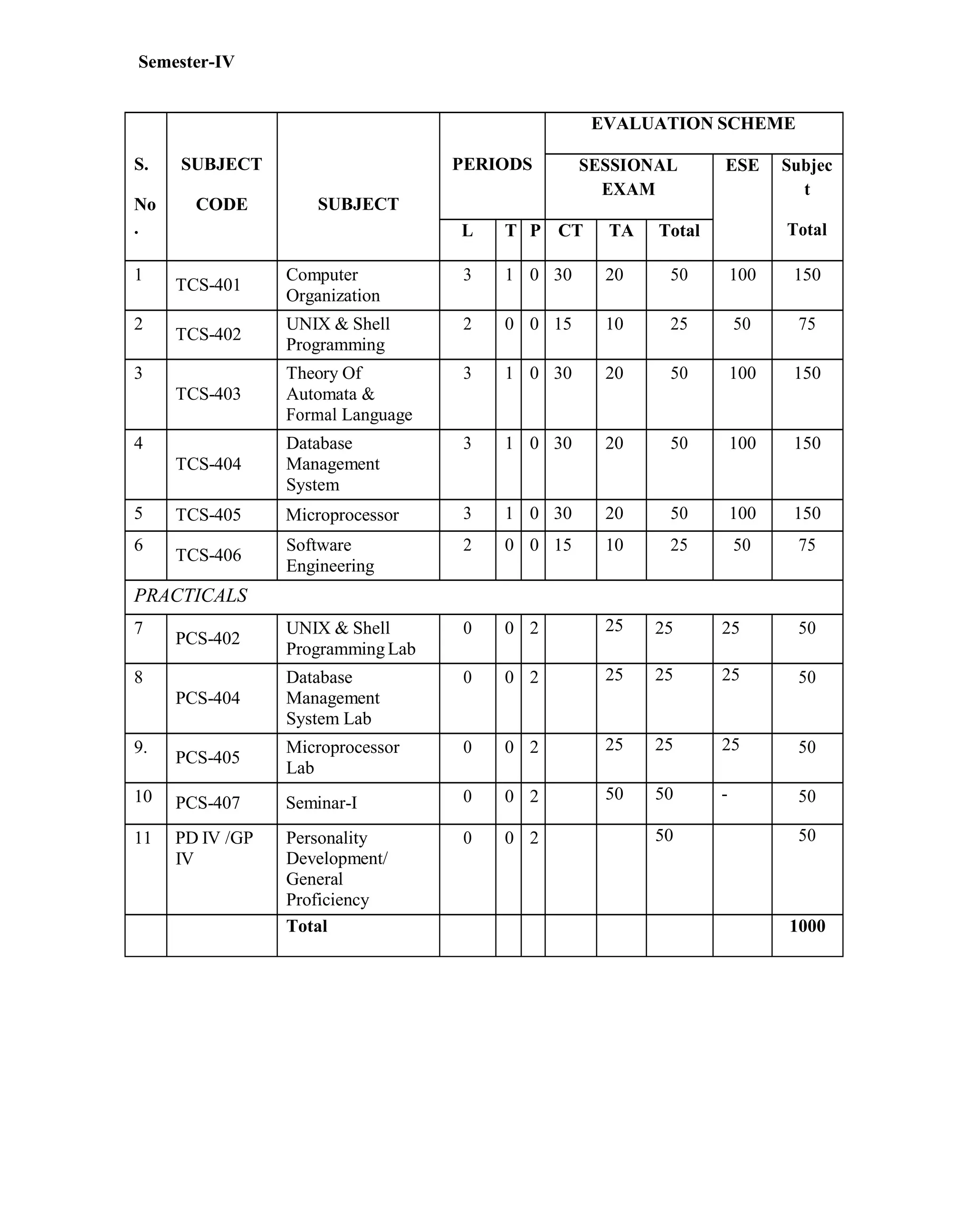 UTU Syllabus for CSE & IT 2nd year