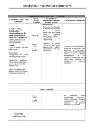 UNIVERSIDAD NACIONAL DE CHIMBORAZO
UNIDAD 1 (CONTENIDOS, RESULTADOS Y EVIDENCIAS)
CONTENIDOS – TEMAS (Que
debe saber)
No DE
HORAS/
SEMANAS
RESULTADOS DEL
APRENDIZAJE (Qué debe
ser capaz de hacer)
EVIDENCIAS DE LO APRENDIDO
CLASES TEÓRICAS
Unidad I.- Tema,
delimitación y
conceptualización del
tema, observación y
análisis de repertorios
locales, nacionales e
internacionales
Temas:
Conjunto habitacional para
clase media
Metodología de
Investigación en diseño
arquitectónico y urbano
Investigación y análisis de
referentes edificados de
origen local, nacional e
internacional.
Definición clase media,
análisis social, económico,
contexto arquitectónico
Horas:6
Semanas
1 a 5
12 Horas
teóricas
Reconoce la tipología
de diseño arquitectónico
de Conjunto
habitacional para clase
media, mediante
observación, edición y
presentación de
exposiciones.
Interpreta y genera
información para definir
requerimientos urbano-
arquitectónico del tema
a investigar
Trabajos de los estudiantes
en los que se demuestra que
reconocen e interpretan,
toda la información obtenida
sobre el diseño
arquitectónico de un
conjunto habitacional para
clase media. (Guardar los
trabajos en el portafolio
estudiantil
CLASES PRÁCTICAS
Semanas
1 a 5
12 Horas
practicas
Se receptará la(s)
exposiciones, fotografías,
videos, maquetas y detalles
constructivos, del tema
realizado y la defensa
respectiva de la misma
TRABAJO DE
INVESTIGACIÓN
 