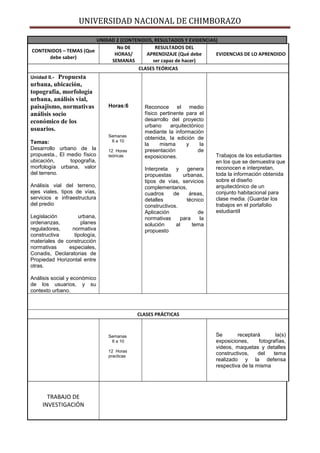 UNIVERSIDAD NACIONAL DE CHIMBORAZO
UNIDAD 2 (CONTENIDOS, RESULTADOS Y EVIDENCIAS)
CONTENIDOS – TEMAS (Que
debe saber)
No DE
HORAS/
SEMANAS
RESULTADOS DEL
APRENDIZAJE (Qué debe
ser capaz de hacer)
EVIDENCIAS DE LO APRENDIDO
CLASES TEÓRICAS
Unidad II.- Propuesta
urbana, ubicación,
topografía, morfología
urbana, análisis vial,
paisajismo, normativas
análisis socio
económico de los
usuarios.
Temas:
Desarrollo urbano de la
propuesta., El medio físico
ubicación, topografía,
morfología urbana, valor
del terreno.
Análisis vial del terreno,
ejes viales, tipos de vías,
servicios e infraestructura
del predio
Legislación urbana,
ordenanzas, planes
reguladores, normativa
constructiva tipología,
materiales de construcción
normativas especiales,
Conadis, Declaratorias de
Propiedad Horizontal entre
otras.
Análisis social y económico
de los usuarios, y su
contexto urbano.
Horas:6
Semanas
6 a 10
12 Horas
teóricas
Reconoce el medio
físico pertinente para el
desarrollo del proyecto
urbano arquitectónico
mediante la información
obtenida, la edición de
la misma y la
presentación de
exposiciones.
Interpreta y genera
propuestas urbanas,
tipos de vías, servicios
complementarios,
cuadros de áreas,
detalles técnico
constructivos.
Aplicación de
normativas para la
solución al tema
propuesto
Trabajos de los estudiantes
en los que se demuestra que
reconocen e interpretan,
toda la información obtenida
sobre el diseño
arquitectónico de un
conjunto habitacional para
clase media. (Guardar los
trabajos en el portafolio
estudiantil
CLASES PRÁCTICAS
Semanas
6 a 10
12 Horas
practicas
Se receptará la(s)
exposiciones, fotografías,
videos, maquetas y detalles
constructivos, del tema
realizado y la defensa
respectiva de la misma
TRABAJO DE
INVESTIGACIÓN
 