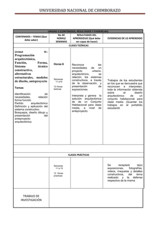 UNIVERSIDAD NACIONAL DE CHIMBORAZO
UNIDAD 3 (CONTENIDOS, RESULTADOS Y EVIDENCIAS)
CONTENIDOS – TEMAS (Que
debe saber)
No DE
HORAS/
SEMANAS
RESULTADOS DEL
APRENDIZAJE (Qué debe
ser capaz de hacer)
EVIDENCIAS DE LO APRENDIDO
CLASES TEÓRICAS
Unidad III.-
Programación
arquitectónica,
Función, Forma,
Sistema técnico
constructivo,
alternativas
estructurales, modelos
de diseño, anteproyecto
Temas:
Identificación de
necesidades, relación
forma función.
Partido arquitectónico
Definición y aplicación del
sistema constructivo.
Bosquejos, diseño dibujo y
presentación del
anteproyecto
arquitectónico.
.
Horas:6
Semanas
11 a15
12 Horas
teóricas
Reconoce las
necesidades de un
proyecto urbano-
arquitectónico, se
relación, los sistemas
constructivos, a través
de la observación, y
presentación de
exposiciones.
Interpreta y genera la
solución arquitectónica
de de un Conjunto
Habitacional para clase
media, a nivel de
anteproyecto.
Trabajos de los estudiantes
en los que se demuestra que
reconocen e interpretan,
toda la información obtenida
sobre el diseño
arquitectónico de un
conjunto habitacional para
clase media. (Guardar los
trabajos en el portafolio
estudiantil.
CLASES PRÁCTICAS
Semanas
11 a 15
12 Horas
practicas
Se receptará la(s)
exposiciones, fotografías,
videos, maquetas y detalles
constructivos, del tema
realizado y la defensa
respectiva de la misma
TRABAJO DE
INVESTIGACIÓN
 