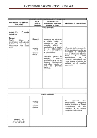 UNIVERSIDAD NACIONAL DE CHIMBORAZO
UNIDAD 4(CONTENIDOS, RESULTADOS Y EVIDENCIAS)
CONTENIDOS – TEMAS (Que
debe saber)
No DE
HORAS/
SEMANAS
RESULTADOS DEL
APRENDIZAJE (Qué debe
ser capaz de hacer)
EVIDENCIAS DE LO APRENDIDO
CLASES TEÓRICAS
Unidad IV.- Proyecto
definitivo
Temas:
Diseño, dibujo, y
presentación del proyecto
definitivo de un conjunto
habitacional para clase
media.
Horas:6
Semanas
16 a 20
12 Horas
teóricas
Reconoce las técnicas
de diseño, dibujo y
presentación de un
proyecto urbano -
arquitectónico a través
de la observación,
diseño y presentación
de correcciones.
Interpreta y genera la
solución urbano-
arquitectónica de de un
Conjunto Habitacional
para clase media, a
nivel de proyecto
definitivo.
. Trabajos de los estudiantes
en los que se demuestra que
reconocen e interpretan,
toda la información obtenida
sobre el diseño
arquitectónico de un
conjunto habitacional para
clase media. (Guardar los
trabajos en el portafolio
estudiantil.
CLASES PRÁCTICAS
Semanas
16 al 20
12 Horas
practicas
Se receptará la(s)
exposiciones, fotografías,
videos, maquetas y detalles
constructivos, del tema
realizado y la defensa
respectiva de la misma
TRABAJO DE
INVESTIGACIÓN
 