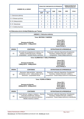 NOMBRE DE LA UNIDAD
HORAS POR COMPONENTES DE APRENDIZAJE
AAP AC
CAE CAA
CD
HORAS DE PRACTICAS
PREPROFESIONALES
PPP PPPSC
I. I. Estructura atómica 6 2 0 12 0 0
II. II. Enlaces químicos 5 1 0 9 0 0
III. III. Estequiometría 6 2 0 12 0 0
IV. IV. Soluciones 4 2 0 9 0 0
V. V. Cinética Química 3 1 0 6 0 0
2.2 Estructura de la Unidad Didáctica por Temas
UNIDAD I: I. Estructura atómica
Tema: MATERIA Y ENERGÍA
Semanas de Estudio
06/Mayo/2019 - 11/Mayo/2019
Horas CD:2
Horas CAE:0
Horas CAA:3
Horas PPP:0
Horas PPPSC:0
ORDEN ESTRATEGIAS DE APRENDIZAJECONTENIDO
-Encuadre de la asignatura la materia y sus
estados- Sustancias puras y mezclas –
propiedades – cambios físicos y químicos
Exposición:-utilizando diapositivas Socialización
heurística, mediante discusión, análisis y
comparación. Tareas trabajo autónomo
01
Tema: ELEMENTOS Y TABLA PERIÓDICA
Semanas de Estudio
13/Mayo/2019 - 18/Mayo/2019
Horas CD:2
Horas CAE:0
Horas CAA:3
Horas PPP:0
Horas PPPSC:0
ORDEN ESTRATEGIAS DE APRENDIZAJECONTENIDO
Elementos, tabla periódica – elementos
abundantes y raros – tabla periódica de los
elementos – propiedades físicas
Exposición:-utilizando diapositivas. Socialización
heurística, mediante discusión, análisis y
comparación. Tareas trabajo autónomo a estudiantes
02
Tema: TEORÍA ATÓMICA
Semanas de Estudio
20/Mayo/2019 - 25/Mayo/2019
Horas CD:2
Horas CAE:0
Horas CAA:3
Horas PPP:0
Horas PPPSC:0
ORDEN ESTRATEGIAS DE APRENDIZAJECONTENIDO
- Teoría Atómica antigua y moderna -Átomos,
partículas subatómicas, isótopos -
Descubrimiento de la estructura atómica –
Modelo mecánico cuántico
Exposición:-utilizando diapositivas. Socialización
heurística, mediante discusión, análisis y
comparación. Tareas trabajo autónomo a estudiantes
03
Syllabus Estandarizado UTMACH Pág. 3 de 8
Generado por: SIUTMACH/ACADÉMICO 2019-08-29 15:36 - Emitido por: lleon8
 