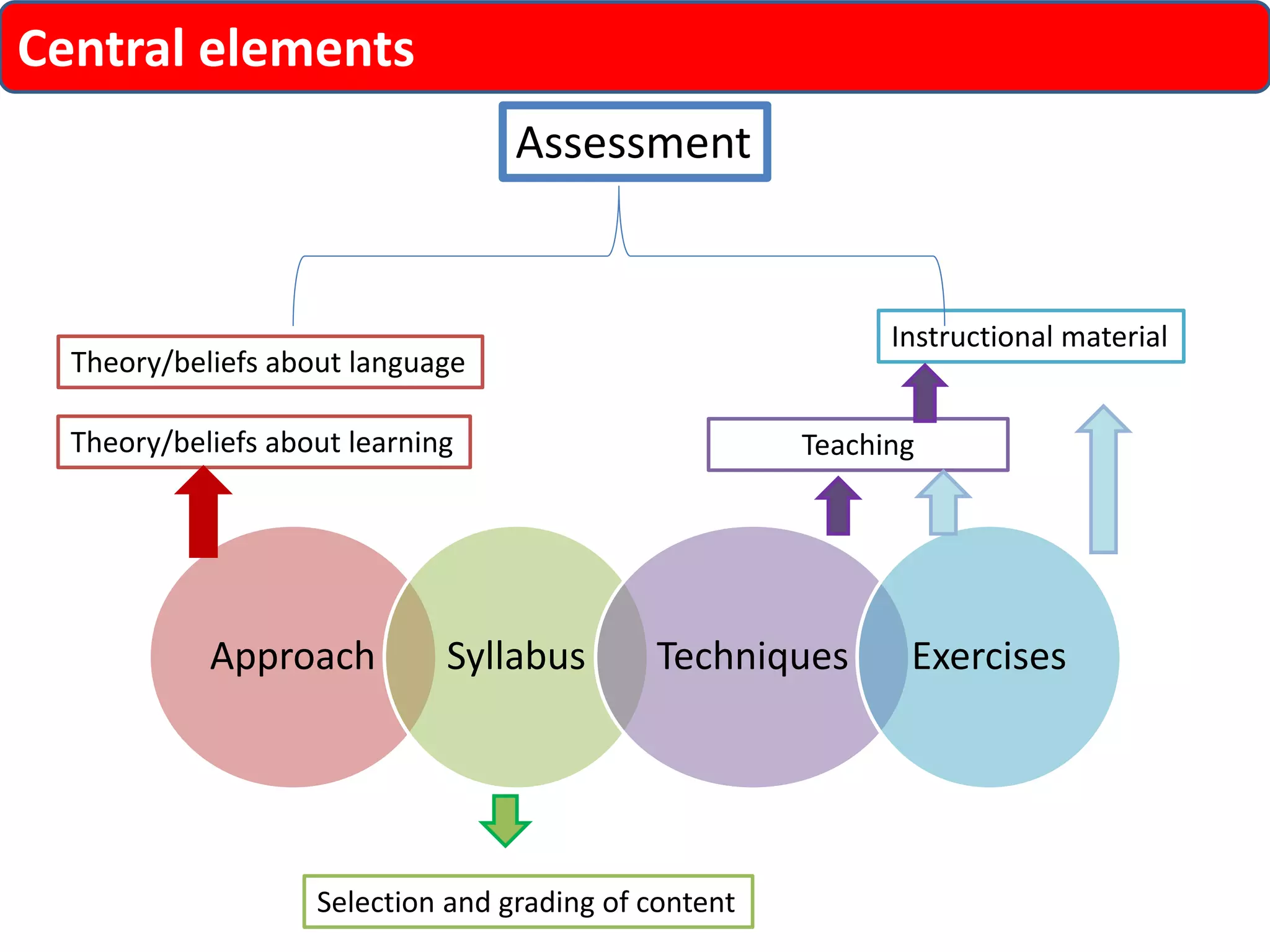 Central elements 
Theory/beliefs about language 
Theory/beliefs about learning 
Instructional material 
Approach Syllabus Techniques Exercises 
Selection and grading of content 
Teaching 
Assessment 
 