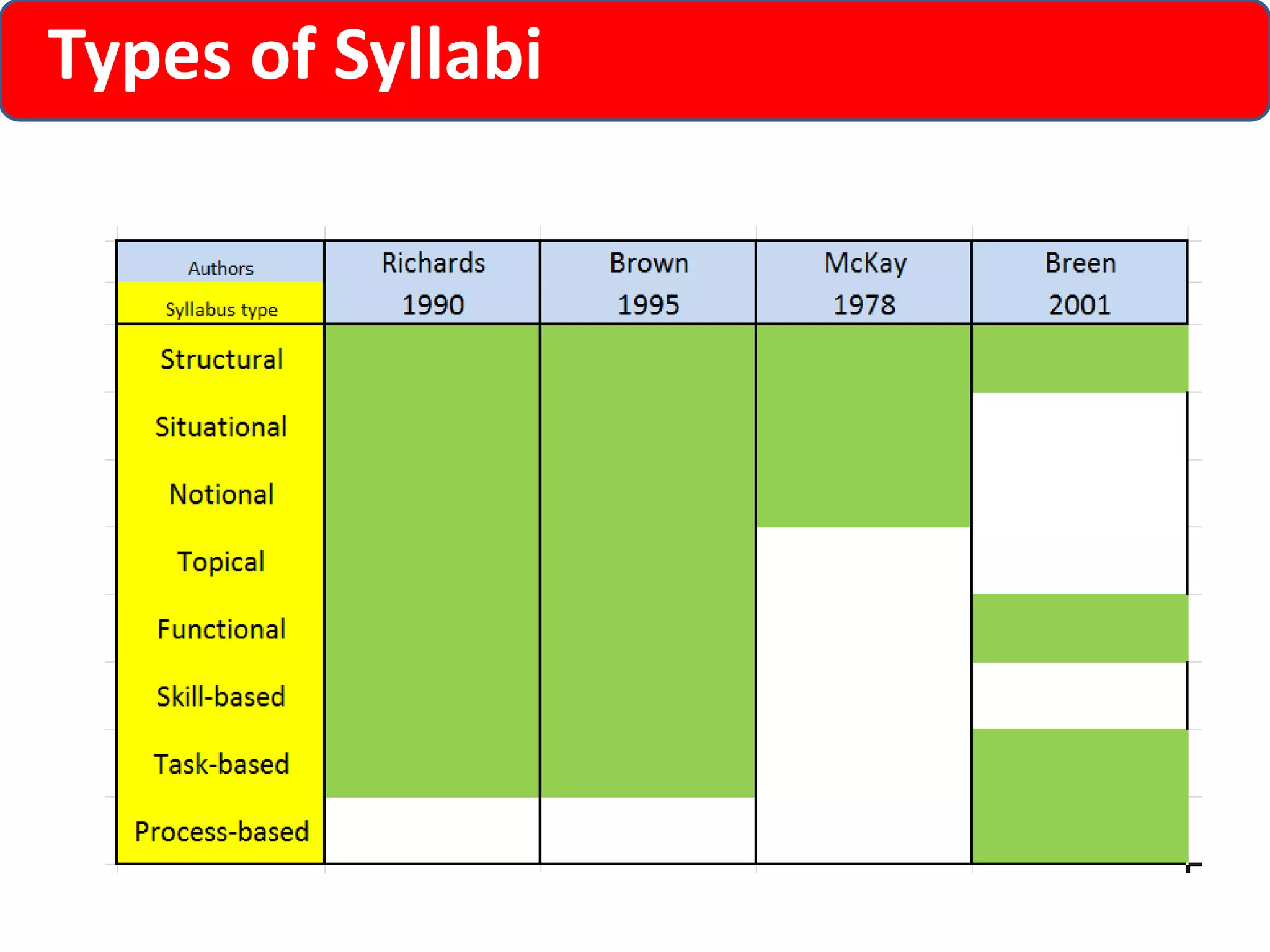 Types of Syllabi 
 