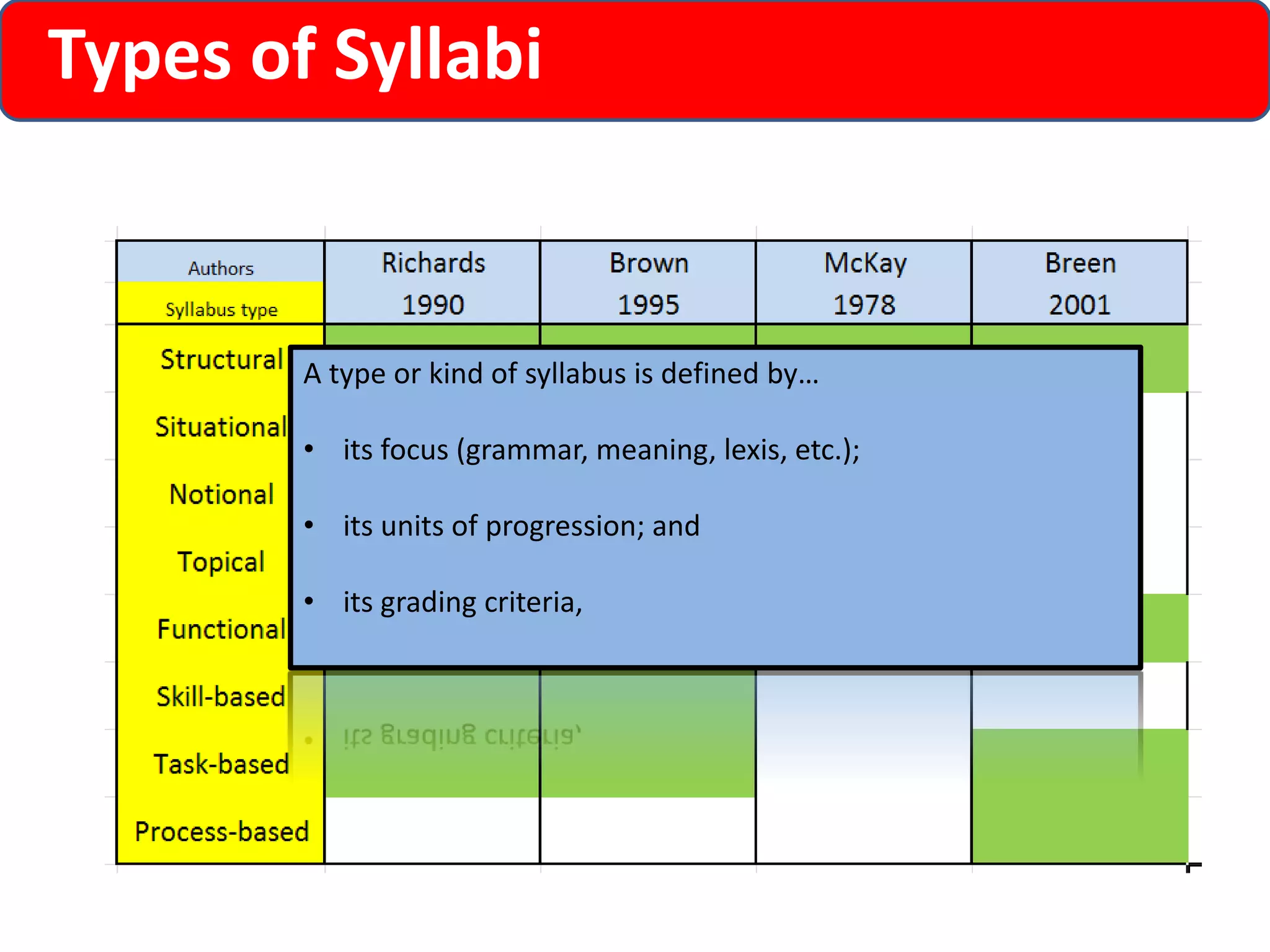 Types of Syllabi 
A type or kind of syllabus is defined by… 
• its focus (grammar, meaning, lexis, etc.); 
• its units of progression; and 
• its grading criteria, 
 