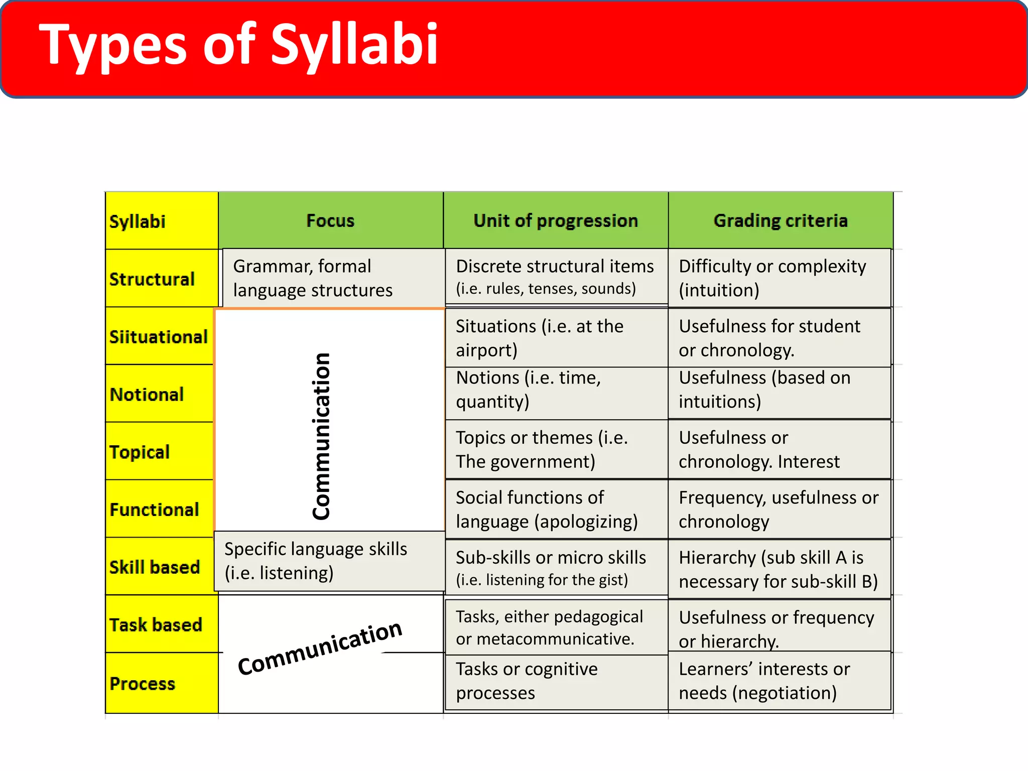 Grammar, formal 
language structures 
Communication 
Specific language skills 
(i.e. listening) 
Difficulty or complexity 
(intuition) 
Discrete structural items 
(i.e. rules, tenses, sounds) 
Situations (i.e. at the 
airport) 
Notions (i.e. time, 
quantity) 
Usefulness for student 
or chronology. 
Usefulness (based on 
intuitions) 
Topics or themes (i.e. 
The government) 
Usefulness or 
chronology. Interest 
Social functions of 
language (apologizing) 
Frequency, usefulness or 
chronology 
Hierarchy (sub skill A is 
necessary for sub-skill B) 
Sub-skills or micro skills 
(i.e. listening for the gist) 
Usefulness or frequency 
or hierarchy. 
Tasks, either pedagogical 
or metacommunicative. 
Tasks or cognitive 
processes 
Learners’ interests or 
needs (negotiation) 
Types of Syllabi 
 