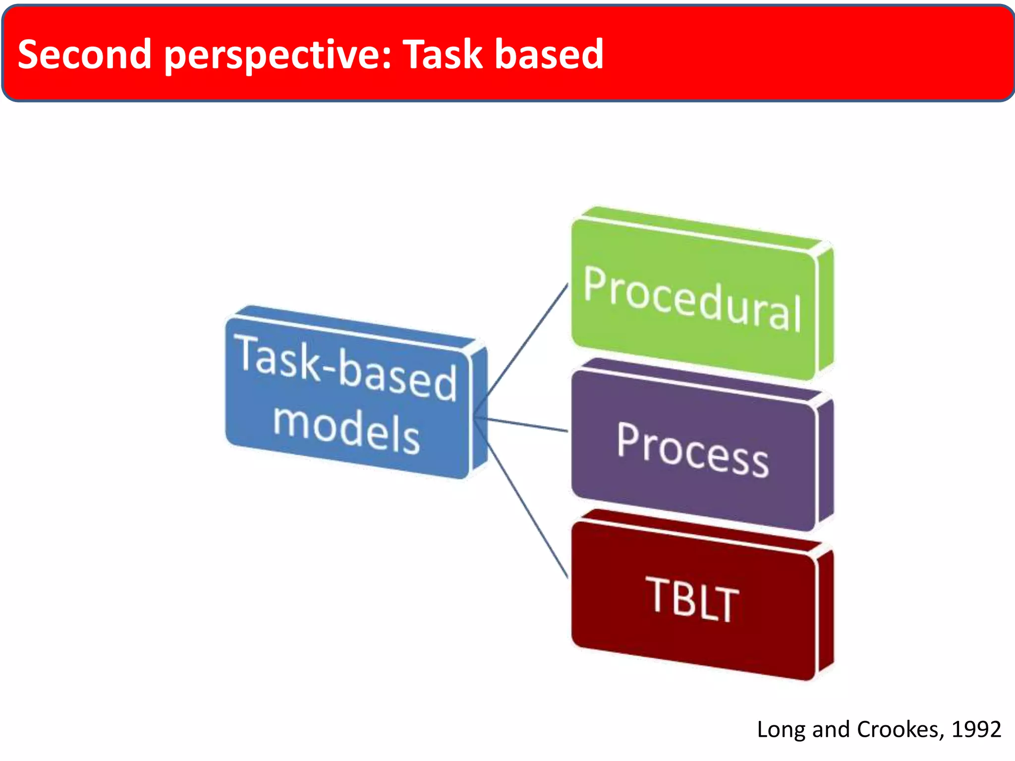 Second perspective: Task based 
Long and Crookes, 1992 
 