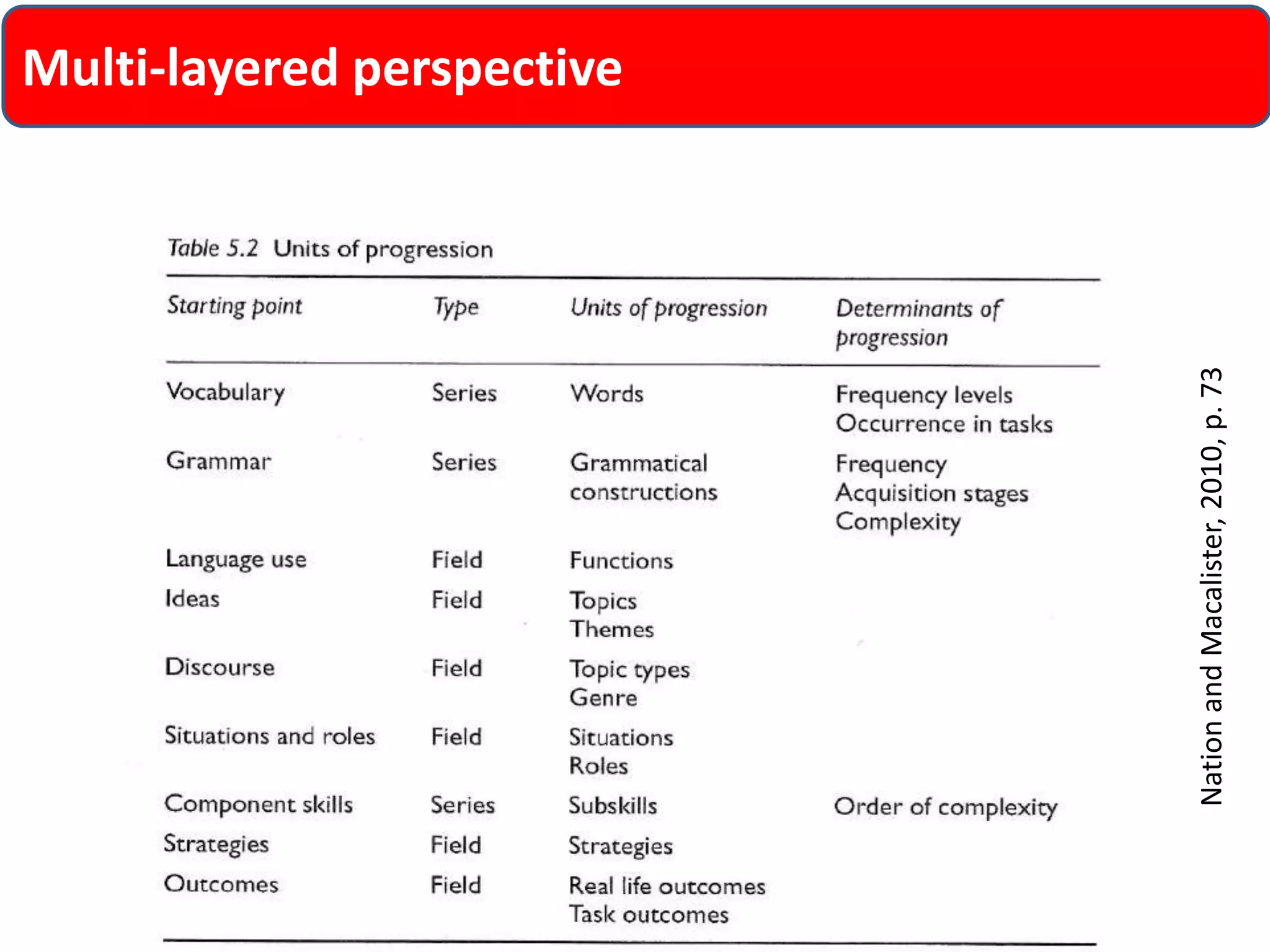 Nation and Macalister, 2010, p. 73 
Multi-layered perspective 
 