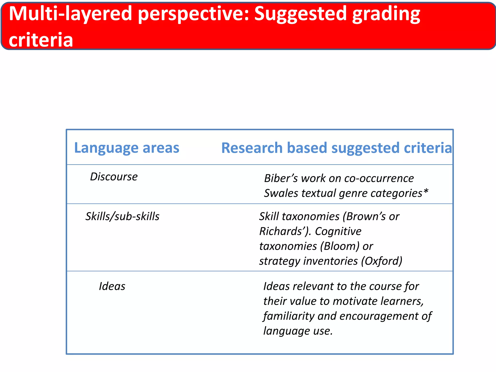 Multi-layered perspective: Suggested grading 
criteria 
Language areas Research based suggested criteria 
Discourse Biber’s work on co-occurrence 
Swales textual genre categories* 
Skills/sub-skills Skill taxonomies (Brown’s or 
Richards’). Cognitive 
taxonomies (Bloom) or 
strategy inventories (Oxford) 
Ideas Ideas relevant to the course for 
their value to motivate learners, 
familiarity and encouragement of 
language use. 
 