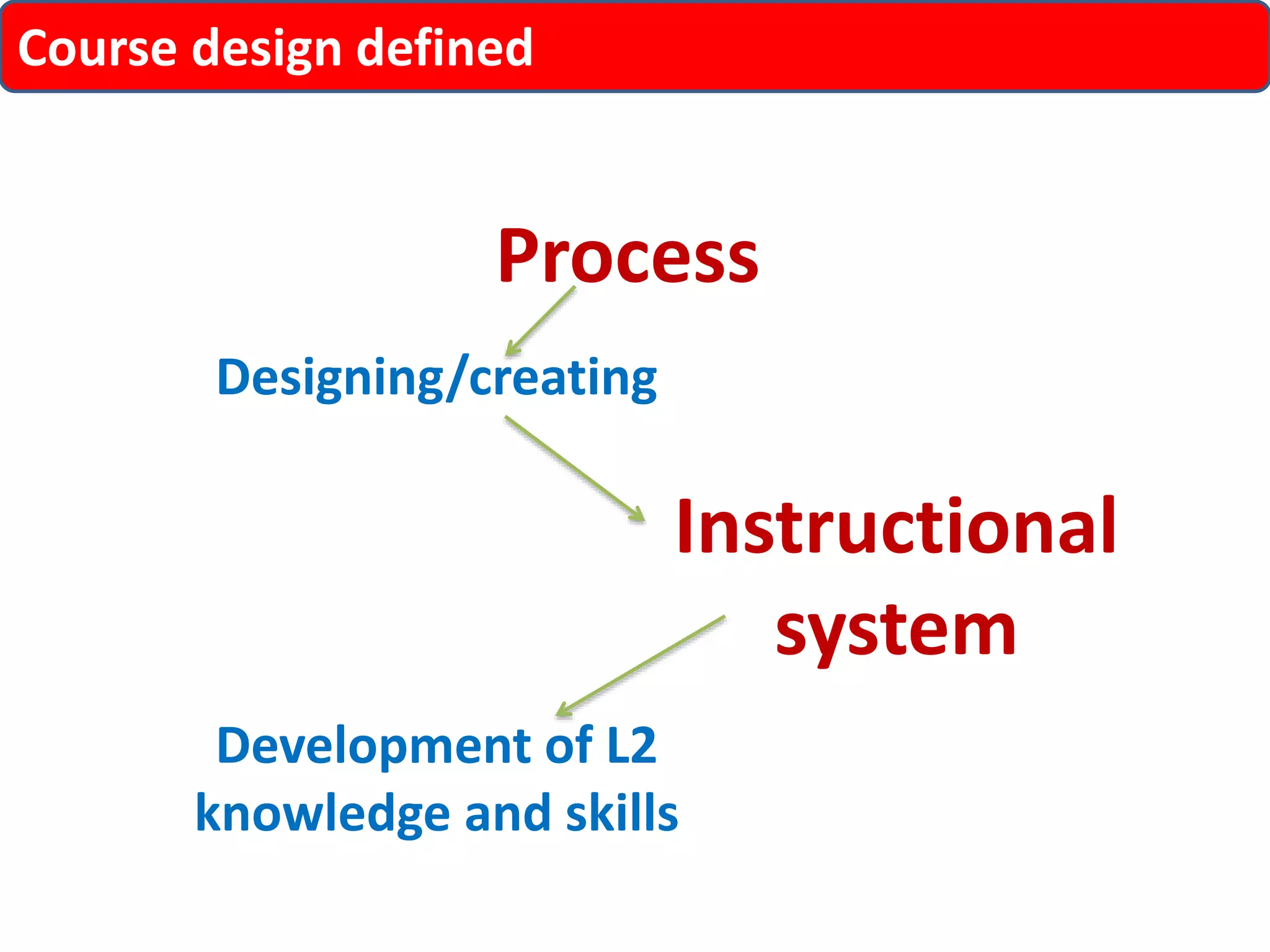 Course design defined 
Process 
Designing/creating 
Instructional 
system 
Development of L2 
knowledge and skills 
 