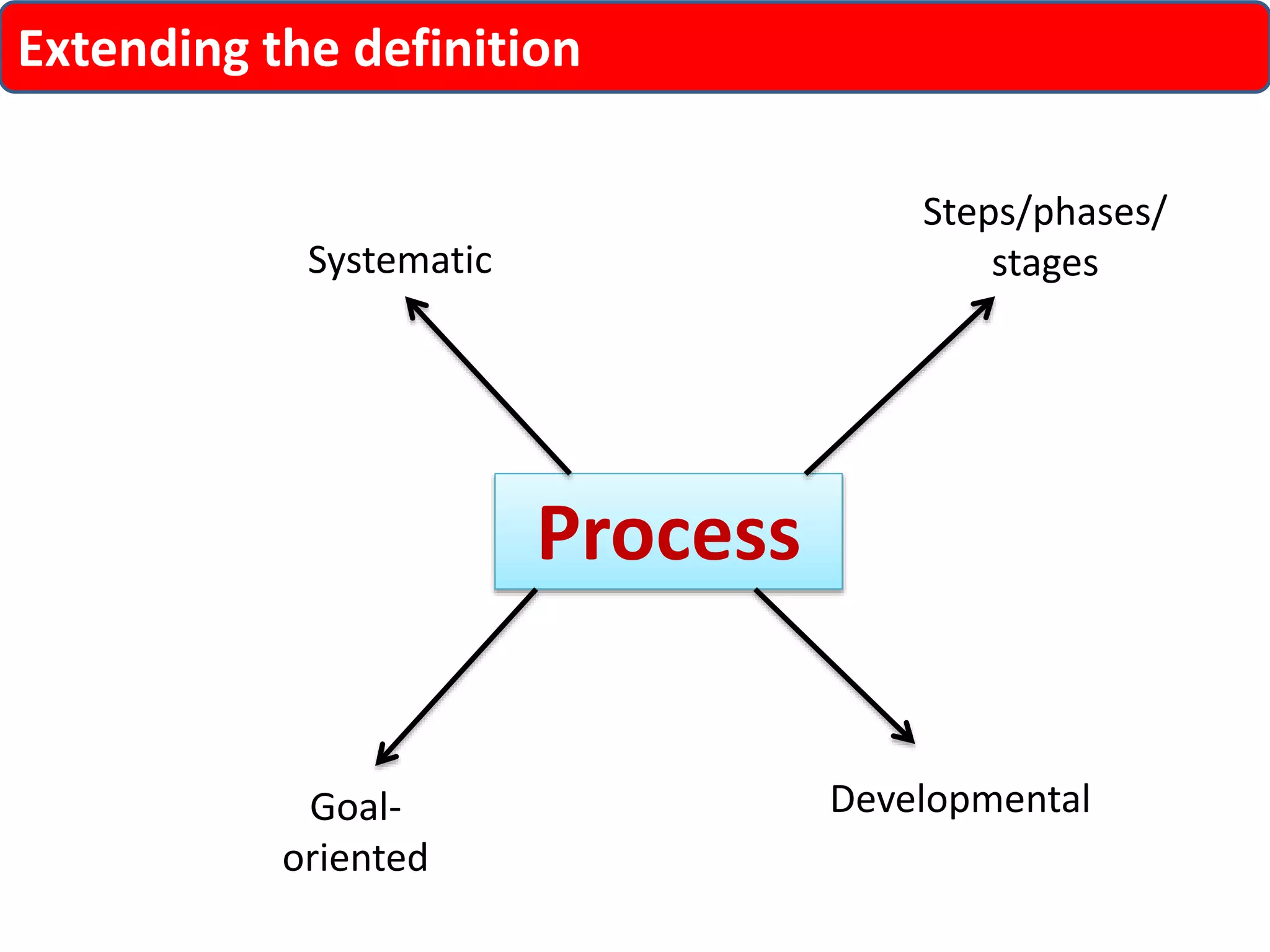 Extending the definition 
Process 
Systematic 
Steps/phases/ 
stages 
Goal-oriented 
Developmental 
 