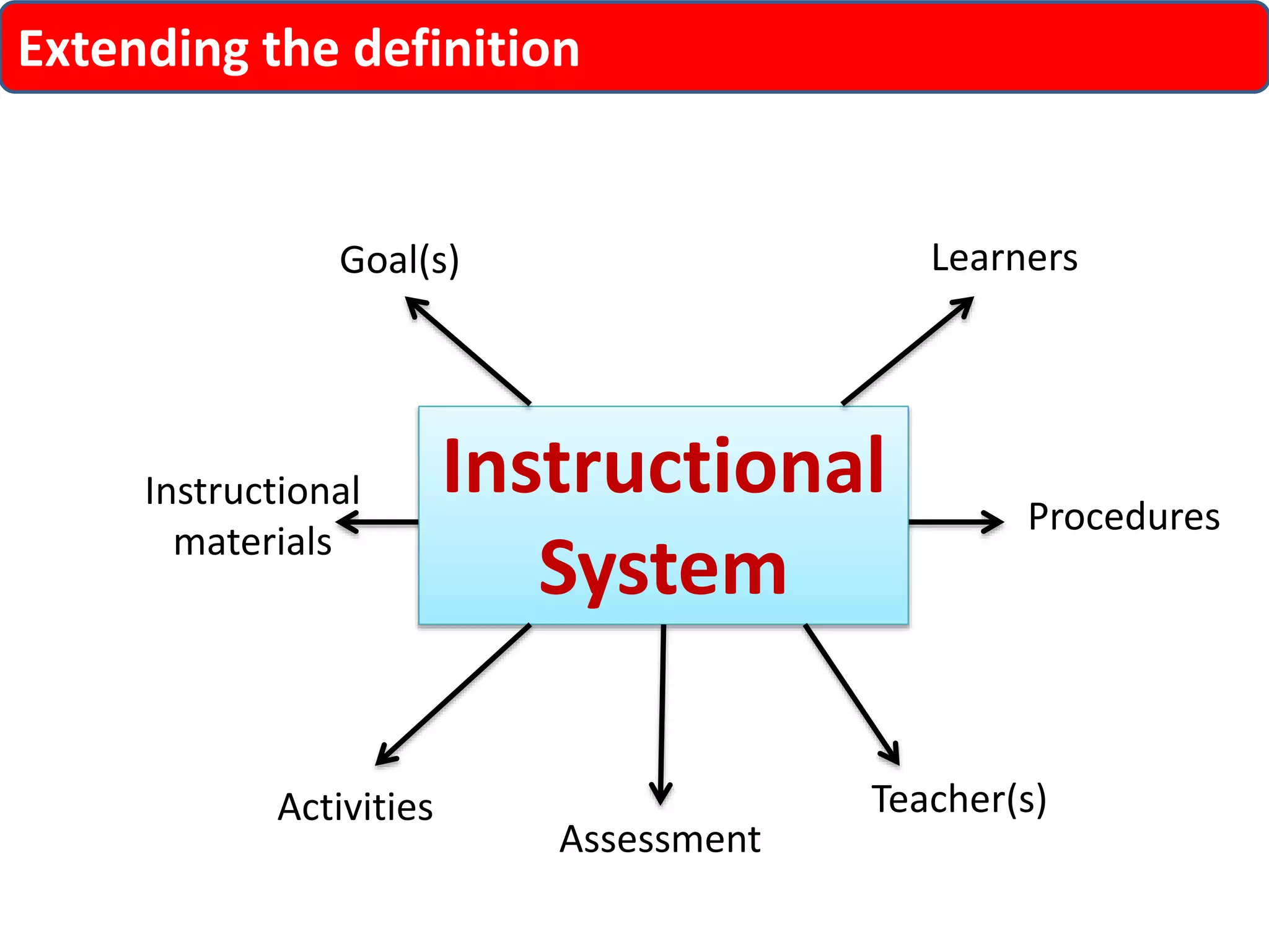 Extending the definition 
Goal(s) Learners 
Instructional 
System 
Instructional 
materials 
Procedures 
Activities Teacher(s) 
Assessment 
 