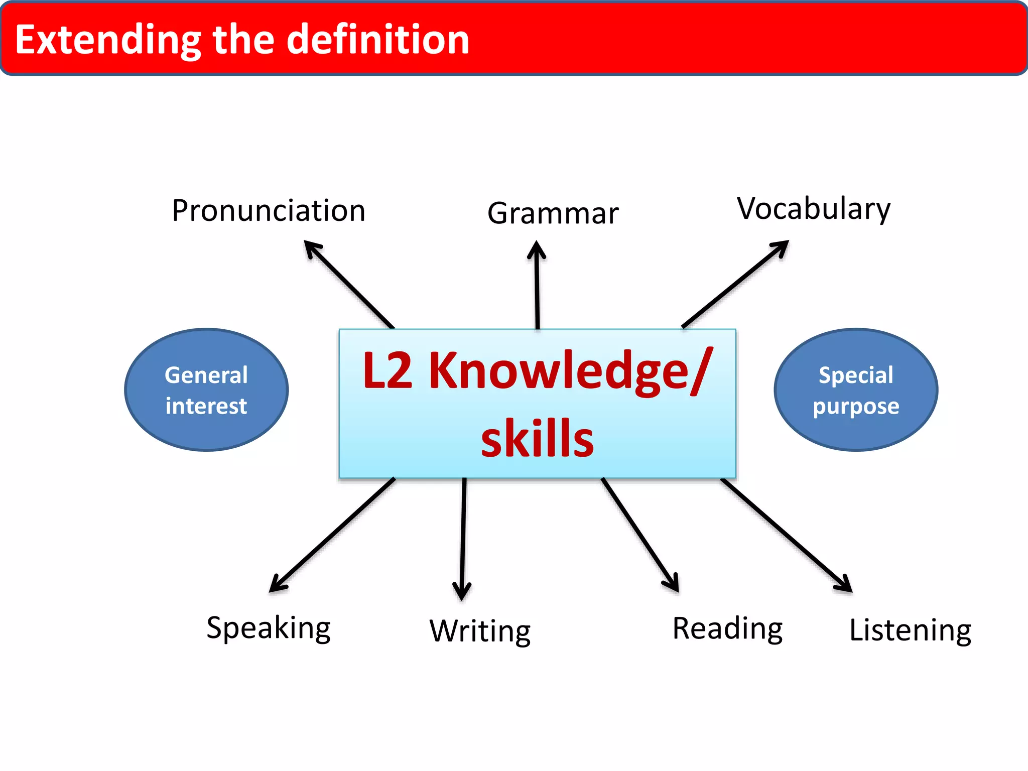 Grammar Vocabulary 
Pronunciation 
L2 Knowledge/ 
skills 
Speaking Reading 
Writing Listening 
General 
interest 
Special 
purpose 
Extending the definition 
 