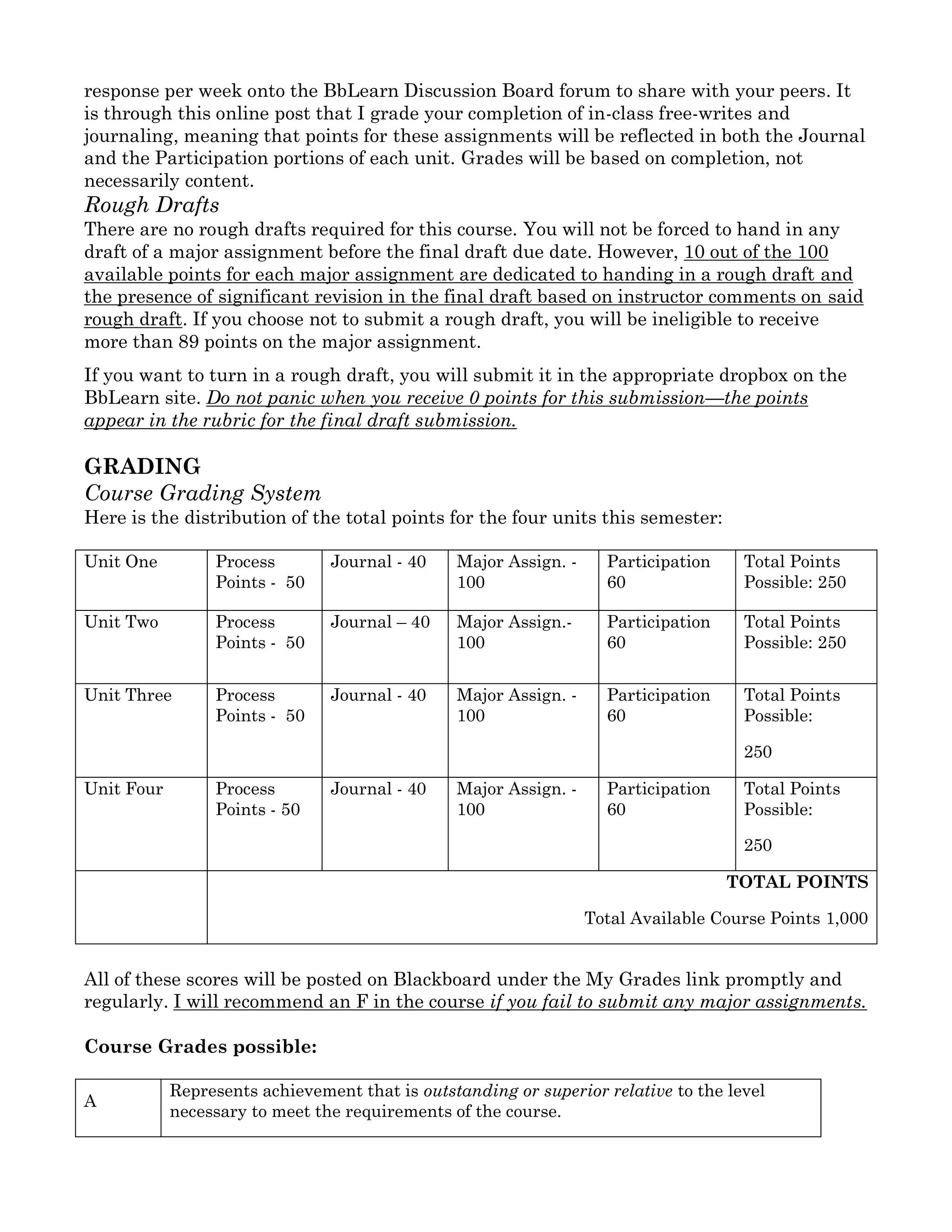 response per week onto the BbLearn Discussion Board forum to share with your peers. It
is through this online post that I grade your completion of in-class free-writes and
journaling, meaning that points for these assignments will be reflected in both the Journal
and the Participation portions of each unit. Grades will be based on completion, not
necessarily content.
Rough Drafts
There are no rough drafts required for this course. You will not be forced to hand in any
draft of a major assignment before the final draft due date. However, 10 out of the 100
available points for each major assignment are dedicated to handing in a rough draft and
the presence of significant revision in the final draft based on instructor comments on said
rough draft. If you choose not to submit a rough draft, you will be ineligible to receive
more than 89 points on the major assignment.
If you want to turn in a rough draft, you will submit it in the appropriate dropbox on the
BbLearn site. Do not panic when you receive 0 points for this submission—the points
appear in the rubric for the final draft submission.
GRADING
Course Grading System
Here is the distribution of the total points for the four units this semester:
Unit One Process
Points - 50
Journal - 40 Major Assign. -
100
Participation
60
Total Points
Possible: 250
Unit Two Process
Points - 50
Journal – 40 Major Assign.-
100
Participation
60
Total Points
Possible: 250
Unit Three Process
Points - 50
Journal - 40 Major Assign. -
100
Participation
60
Total Points
Possible:
250
Unit Four Process
Points - 50
Journal - 40 Major Assign. -
100
Participation
60
Total Points
Possible:
250
TOTAL POINTS
Total Available Course Points 1,000
All of these scores will be posted on Blackboard under the My Grades link promptly and
regularly. I will recommend an F in the course if you fail to submit any major assignments.
Course Grades possible:
A
Represents achievement that is outstanding or superior relative to the level
necessary to meet the requirements of the course.
 