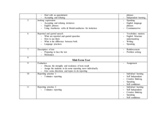 - Deal with an appointment
- Accepting and refusing
phrases
- Independent learning
5 Inviting expressions
- Accepting and refusing invitation
- English phrases
- Using Auxiliaries verbs & Modal auxiliaries for invitation
- Speaking
- English language
phrases
- Communicative
6 Reported and quoted speech
- What are reported and quoted speeches
- How to use them
- What is the difference between both
- Language practices
- Vocabulary mastery
- English Structure
understanding
- Writing
- Speaking
7 Description of test
- Preparing to face the test
- Motivation
- Reinforcement
- Problem solving
8
Mid-Term Test
9 Evaluation
- Discuss the strengths and weakness of tests result
- Assign the students to do some reporting news individually
- Give some directions and topics to do reporting
- Assignment
10 Reporting practice 1
- 3 minutes reporting
- Individual learning
- Self Independent
- Creative thinking
- Speaking
- Self confidence
11 Reporting practice 2
- 3 minutes reporting
- Individual learning
- Self Independent
- Creative thinking
- Speaking
- Self confidence
 