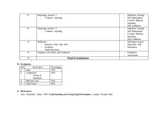 12 Reporting practice 3
- 3 minutes reporting
- Individual learning
- Self Independent
- Creative thinking
- Speaking
- Self confidence
13 Reporting practice 4
- 3 minutes reporting
- Individual learning
- Self Independent
- Creative thinking
- Speaking
- Self confidence
14 Reflection
- Question what, why, how
- Feedback
- Small discussion
- Self-improvement
- Interactive skill
- Motivation
15 Students work sheet and Evaluation - Evaluation
- Assessment
16 Final Examination
‘
D. Evaluation
NO Score Item Percentage
1 Quiz 10%
2 Assignment
- Group &
- Individual
20%
3 Mid-term test 30%
4 Final Exam 40%
E. References
- Azar, Schramfer, Betty. 1989. Understanding and Using English Grammar, London: Prentice-Hall
 