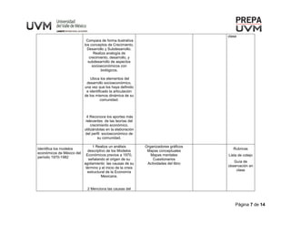 Página 7 de 14
Compara de forma ilustrativa
los conceptos de Crecimiento,
Desarrollo y Subdesarrollo.
Realiza analogía de
crecimiento, desarrollo, y
subdesarrollo de aspectos
socioeconómicos con
biológicos.
Ubica los elementos del
desarrollo socioeconómico,
una vez que los haya definido
e identificado la articulación
de los mismos dinámica de su
comunidad.
4 Reconoce los aportes más
relevantes de las teorías del
crecimiento económico,
utilizándolas en la elaboración
del perfil socioeconómico de
su comunidad.
clase
Identifica los modelos
económicos de México del
período 1970-1982
1 Realiza un análisis
descriptivo de los Modelos
Económicos previos a 1970,
señalando el origen de su
agotamiento las causas de su
término y el inicio de la crisis
estructural de la Economía
Mexicana.
2 Menciona las causas del
Organizadores gráficos
Mapas conceptuales
Mapas mentales
Cuestionarios
Actividades del libro
Rubricas
Lista de cotejo
Guía de
observación en
clase
 