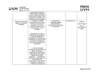Página 9 de 14
organismos económicos
internacionales, integrando
causas y efectos de la crisis
económica a principios de la
década de los ochenta, y sus
efectos en la vida cotidiana.
Explica la inserción de
México en el Modelo
Neoliberal
Realiza un análisis
descriptivo del nuevo orden
económico internacional
indicando con hechos
concretos la manera en que
ha impactando en su
contexto
2 Demuestra con hechos
significativos los beneficios y
prejuicios del Modelo
Neoliberal y la Globalización,
expresando su punto de vista
con base en el análisis de
documentos elaborados por
especialista
Una vez realizado
investigación documental y de
campo, ejemplifica y
argumenta con precisión las
implicaciones del Proyecto
Neoliberal del Estado
Mexicano. Investiga los
programas asistenciales y de
forma precisa los
contextualiza con ejemplos de
la vida en su comunidad.
Identifica y analiza cada
Exposiciones
Organizador grafico
Mapa Mentales
Reporte de documentales
Cuestionarios
Uso de las TIC,
Rubricas
Lista de cotejo
Guía de
observación en
clase
 