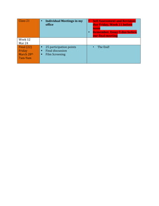 Class	
  21	
  
	
  

•

Week	
  12	
  
Mar	
  24	
  
Final	
  (22)	
  
Friday	
  	
  
March	
  28th	
  
7am-­‐9am	
  
	
  
	
  

	
  

Individual	
  Meetings	
  in	
  my	
  
• Self	
  Assessment	
  and	
  Revision:	
  
office	
  	
  	
  	
  	
  	
  	
  	
  	
  	
  	
  	
  	
  	
  	
  	
  	
  	
  	
  	
  	
  	
  	
  	
  	
  	
  	
  	
  	
  	
  	
  	
  	
  	
  	
  	
  	
  	
  	
  	
  	
  	
  	
  	
  	
  	
  	
  	
  	
  	
  	
  	
  	
  	
  	
  	
  	
  	
  due	
  	
  F	
  riday,	
  Week	
  11	
  before	
  
	
  	
  	
  	
  	
  	
  	
  	
   	
   	
  	
  	
  	
  	
  	
  	
  	
  	
  	
  	
  
	
  
noon	
  
• Remember,	
  Essay	
  5	
  due	
  before	
  
our	
  final	
  meeting	
  	
  
	
  

§
§
§

25	
  participation	
  points	
  	
  
Final	
  discussion	
  
Film	
  Screening	
  

•

The	
  End!	
  

 