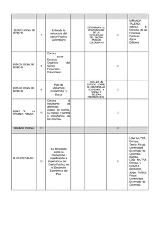 ESTADO SOCIAL DE
DERECHO.
7
Entiende la
estructura del
sector Publico
Colombiano
DETERMINAN EL
ORGANIGRAMA
DE LA
ESTRUCTURA
DEL SECTOR
PUBLICO
COLOMBIANO
2
MIRANDA
TALERO,
Alfonso. El
Derecho de las
Finanzas
Publicas.
Ágora
Editores
ESTADO SOCIAL DE
DERECHO.
8
Conoce
sobre
Estatuto
Orgánico del
Sector
Financiero
Colombiano
.
2
ESTADO SOCIAL DE
DERECHO.
9
Plan de
Desarrollo
Económico y
Social
REALIZA UN
ESTUDIO SOBRE
EL DESARROLLO
ECONOMICO Y
SOCIAL Y
RELIZAN
PRESENTACION
2
BIENES DE LA
HACIENDA PÚBLICA
10
Conoce al
estudiante las
diferentes
clases de bienes,
su manejo y control
e importancia de
los mismos.
2
SEGUNDO PARCIAL 11 2
EL GASTO PÚBLICO.
12
Se familiariza
sobre la
concepción,
clasificación e
importancia del
Gasto Publico en
el Desarrollo
Económico del
País
2
LOW MUTRA,
Enrique.
Teoría Fiscal.
Universidad
Externado de
Colombia.
Bogotá.
LOW MUTRA,
Enrique y
GOMEZ
RICARDO,
Jorge. Política
Fiscal.
Universidad
Externado de
Colombia.
 