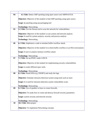 04 4.1 Title: Detect ARP spoofing using open source tool ARPWATCH.
Objective: Objective of the module to find ARP spoofing using open source.
Scope: Ip spoofing using arp packaging tool
Technology: Networking
05 5.1 Title: Use the Nessus tool to scan the network for vulnerabilities.
Objective: Objective of the module is scan system and network analysis.
Scope: It used for system analysis, security and process analysis
Technology: Networking
06 6.1 Title: Implement a code to simulate buffer overflow attack.
Objective: Objective of the module Is to check buffer overflow in an NS2 environment
Scope: It uses to analyse memory overflow attack
Technology: Networking
07 7.1 Title: Set up IPSEC under LINUX
Objective: Objective of the module for implementing security vulnerabilities
Scope: to study different ipsec tools.
Technology: Networking
08 8.1 Title: Install IDS (e.g. SNORT) and study the logs.
Objective: Simulate intrusion detection system using tools such as snort
Scope: It is used for intrusion detection system vulnerability scans
Technology: Networking
09 9.1 Title: Use of iptables in linux to create firewalls.
Objective: To study how to create and destroy firewall security parameters.
Scope: system security and network security
Technology: Networking
10 10.1 Title: Mini project
Objective: To implement Networking concepts
 