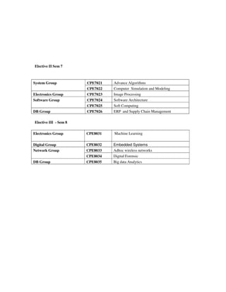 Elective I Sem 6
CPE6011 Operation Research
CPE6012 Project Management
CPE6013 Foreigh Language – German
CPE6014 Foreigh Language – French
Elective II Sem 7
CPE7021 Advance AlgorithmsSystem Group
CPE7022 Computer Simulation and Modeling
Electronics Group CPE7023 Image Processing
CPE7024 Software ArchitectureSoftware Group
CPE7025 Soft Computing
DB Group CPE7026 ERP and Supply Chain Management
Elective III - Sem 8
Electronics Group CPE8031 Machine Learning
Digital Group CPE8032 Embedded Systems
CPE8033 Adhoc wireless networksNetwork Group
CPE8034 Digital Forensic
DB Group CPE8035 Big data Analytics
 
