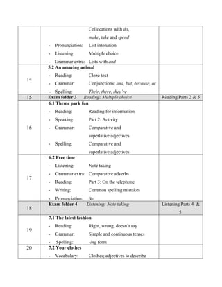 Collocations with do,
make, take and spend
- Pronunciation: List intonation
- Listening: Multiple choice
- Grammar extra: Lists with and
14
5.2 An amazing animal
- Reading: Cloze text
- Grammar: Conjunctions: and, but, because, or
- Spelling: Their, there, they’re
15 Exam folder 3 Reading: Multiple choice Reading Parts 2 & 5
16
6.1 Theme park fun
- Reading: Reading for information
- Speaking: Part 2: Activity
- Grammar: Comparative and
superlative adjectives
- Spelling: Comparative and
superlative adjectives
17
6.2 Free time
- Listening: Note taking
- Grammar extra: Comparative adverbs
- Reading: Part 3: On the telephone
- Writing: Common spelling mistakes
- Pronunciation: /ә/
18
Exam folder 4 Listening: Note taking Listening Parts 4 &
5
19
7.1 The latest fashion
- Reading: Right, wrong, doesn’t say
- Grammar: Simple and continuous tenses
- Spelling: -ing form
20 7.2 Your clothes
- Vocabulary: Clothes; adjectives to describe
 