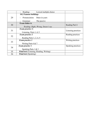 - Reading: Lexical multiple choice
29
10.2 Famous buildings
- Pronunciation: Dates in years
- Grammar: The passive
30
Exam folder 6:
Reading: Right, Wrong, Doesn’t say
Reading Part 4
31
Exam practice 1:
Listening Parts 1, 4, 5
Listening practices
32
Exam practice 2
Reading Parts 1, 2, 4, 5
Reading practices
33
Exam practice 3
Writing Parts 6 & 7
Writing practices
34
Exam practice 4
Speaking Parts 1 & 2
Speaking practices
35 Final test (Listening, Reading, Writing)
36 Final test (Speaking)
 